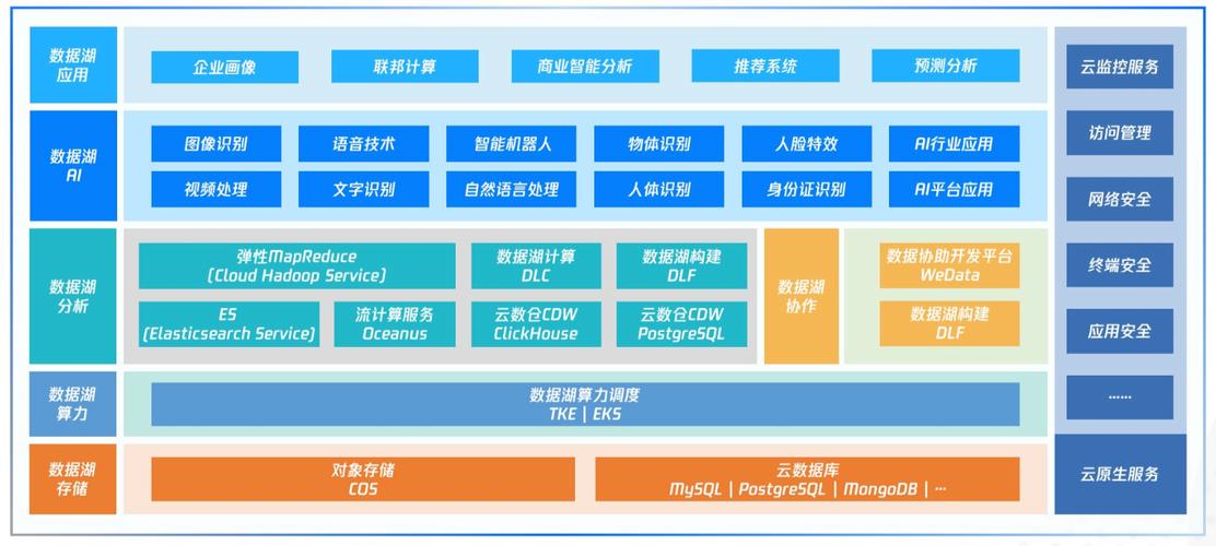 騰訊云發布國內首個云原生智能數據湖產品圖譜，構建一體化數據湖服務新范式